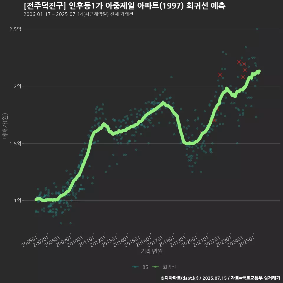 [전주덕진구] 인후동1가 아중제일 아파트(1997) 회귀선 예측