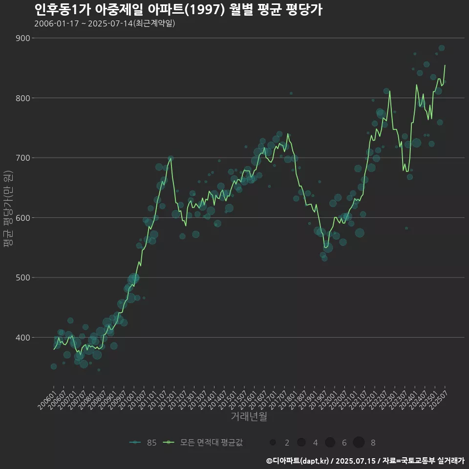 인후동1가 아중제일 아파트(1997) 월별 평균 평당가