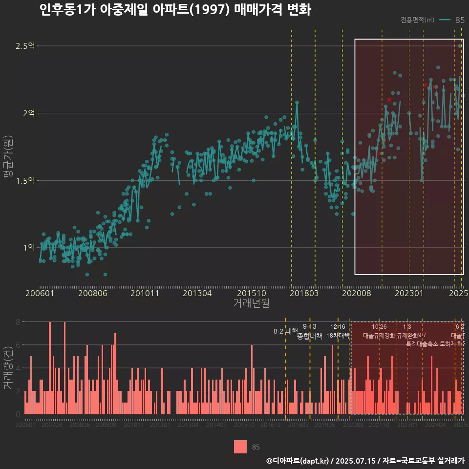인후동1가 아중제일 아파트(1997) 매매가격 변화