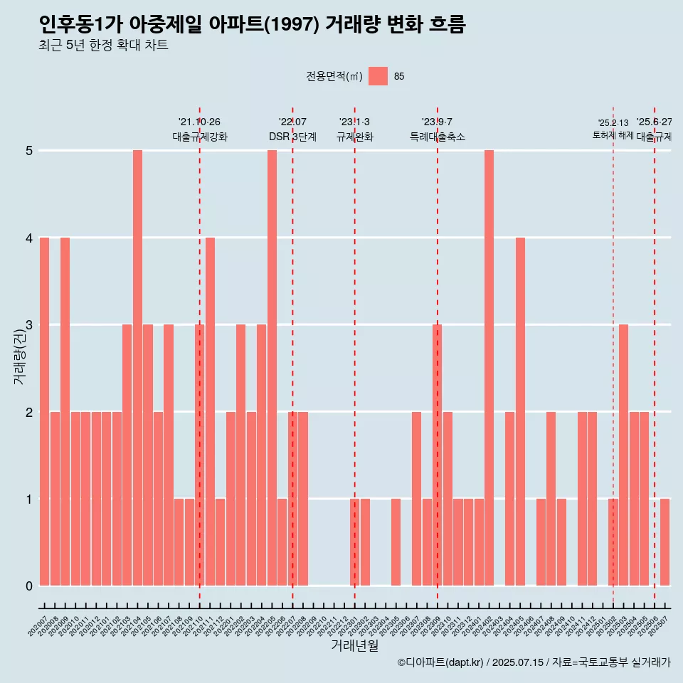 인후동1가 아중제일 아파트(1997) 거래량 변화 흐름