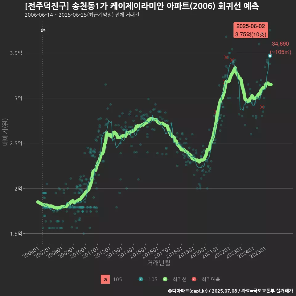 [전주덕진구] 송천동1가 케이제이라미안 아파트(2006) 회귀선 예측