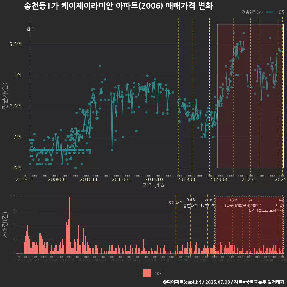 송천동1가 케이제이라미안 아파트(2006) 매매가격 변화