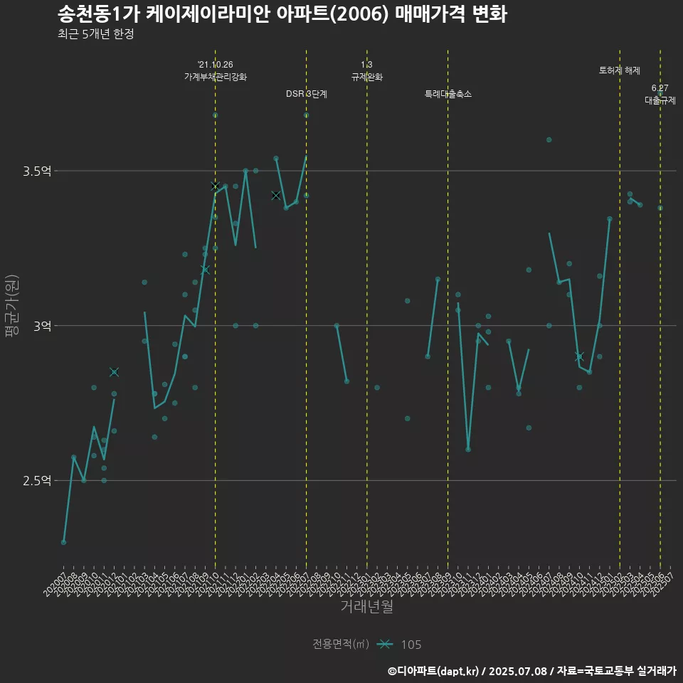송천동1가 케이제이라미안 아파트(2006) 매매가격 변화