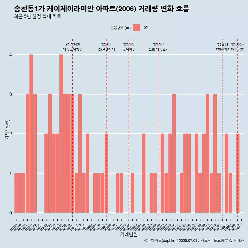 송천동1가 케이제이라미안 아파트(2006) 거래량 변화 흐름