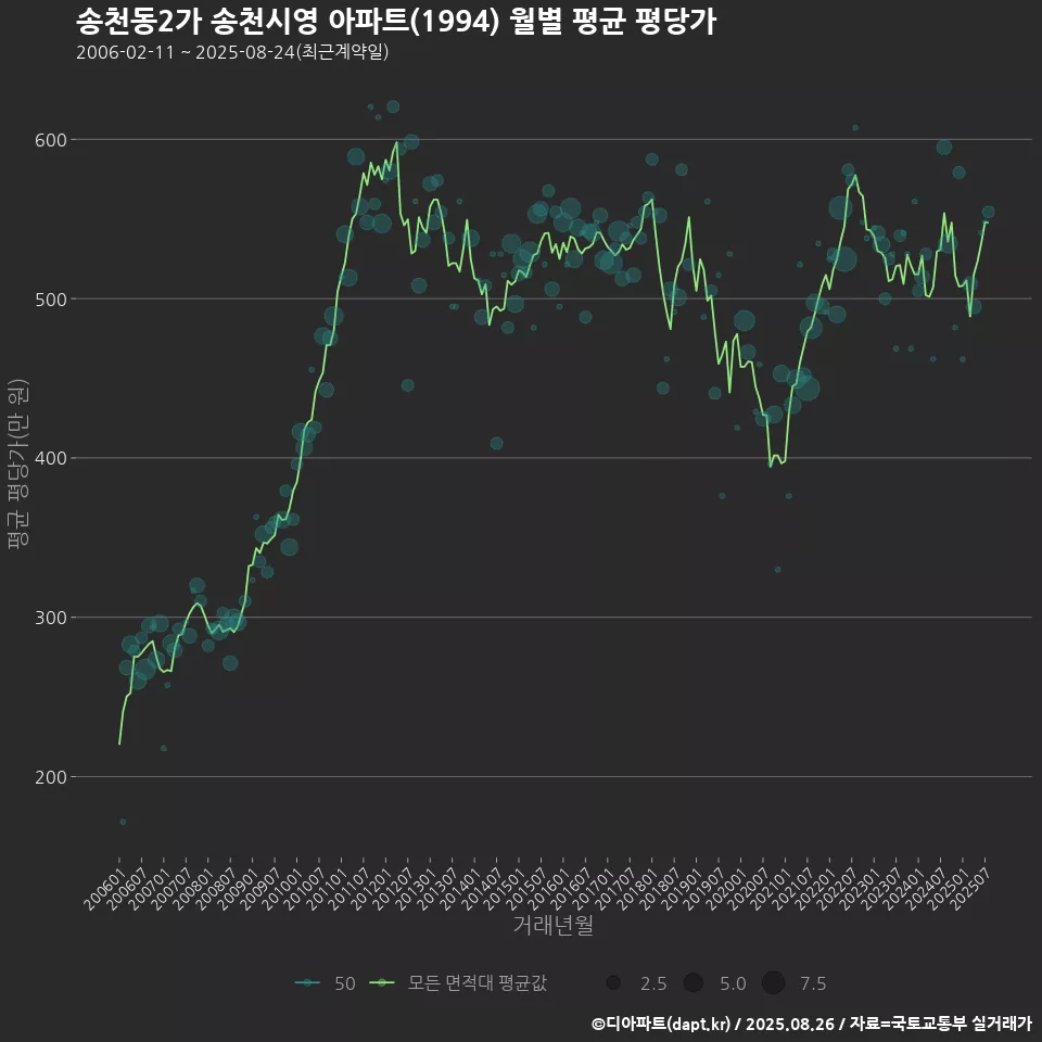 송천동2가 송천시영 아파트(1994) 월별 평균 평당가