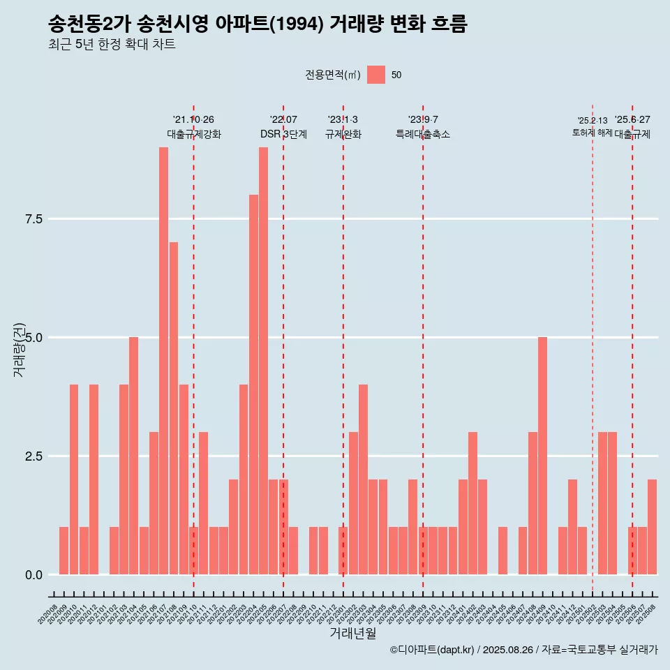 송천동2가 송천시영 아파트(1994) 거래량 변화 흐름