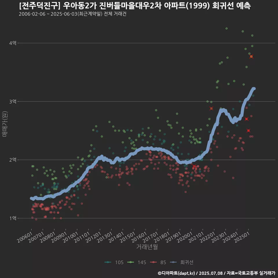 [전주덕진구] 우아동2가 진버들마을대우2차 아파트(1999) 회귀선 예측