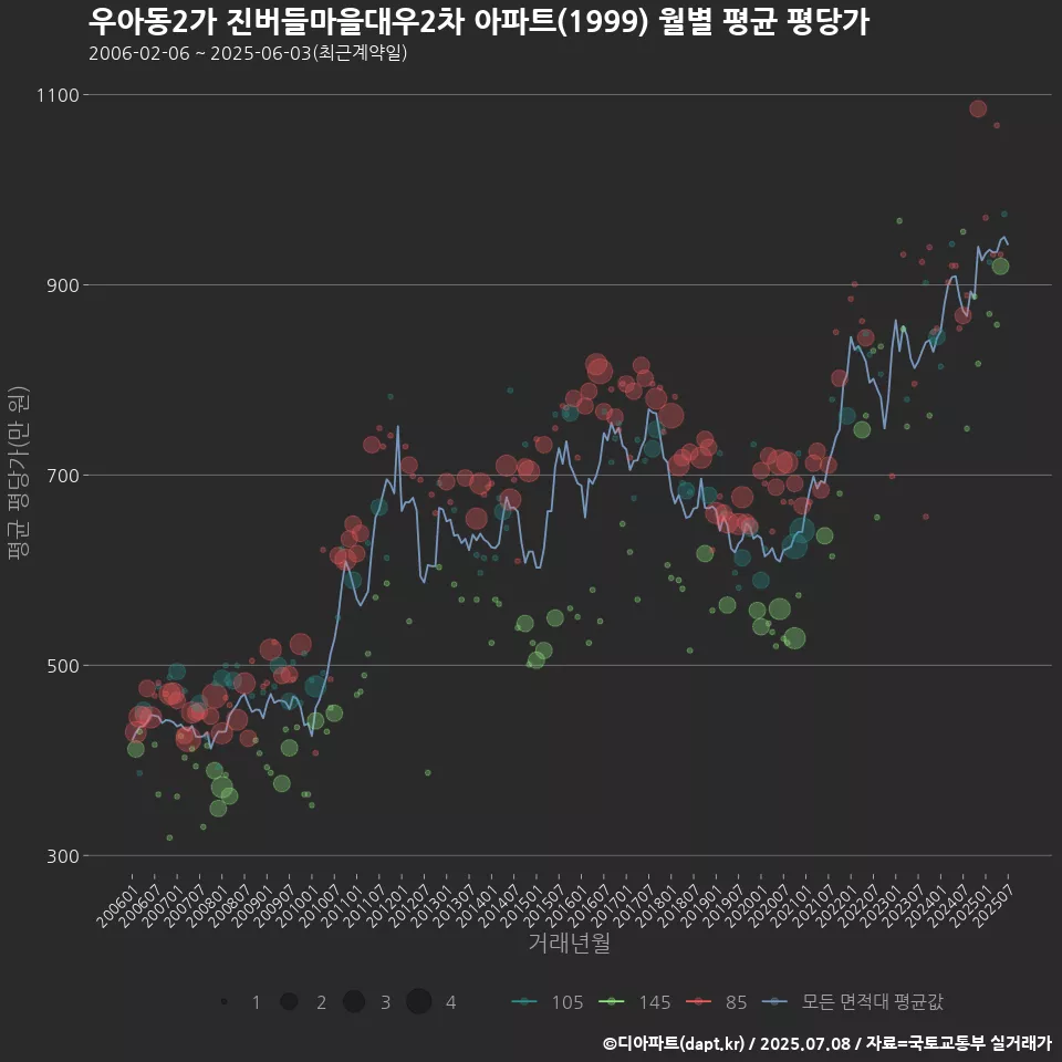 우아동2가 진버들마을대우2차 아파트(1999) 월별 평균 평당가
