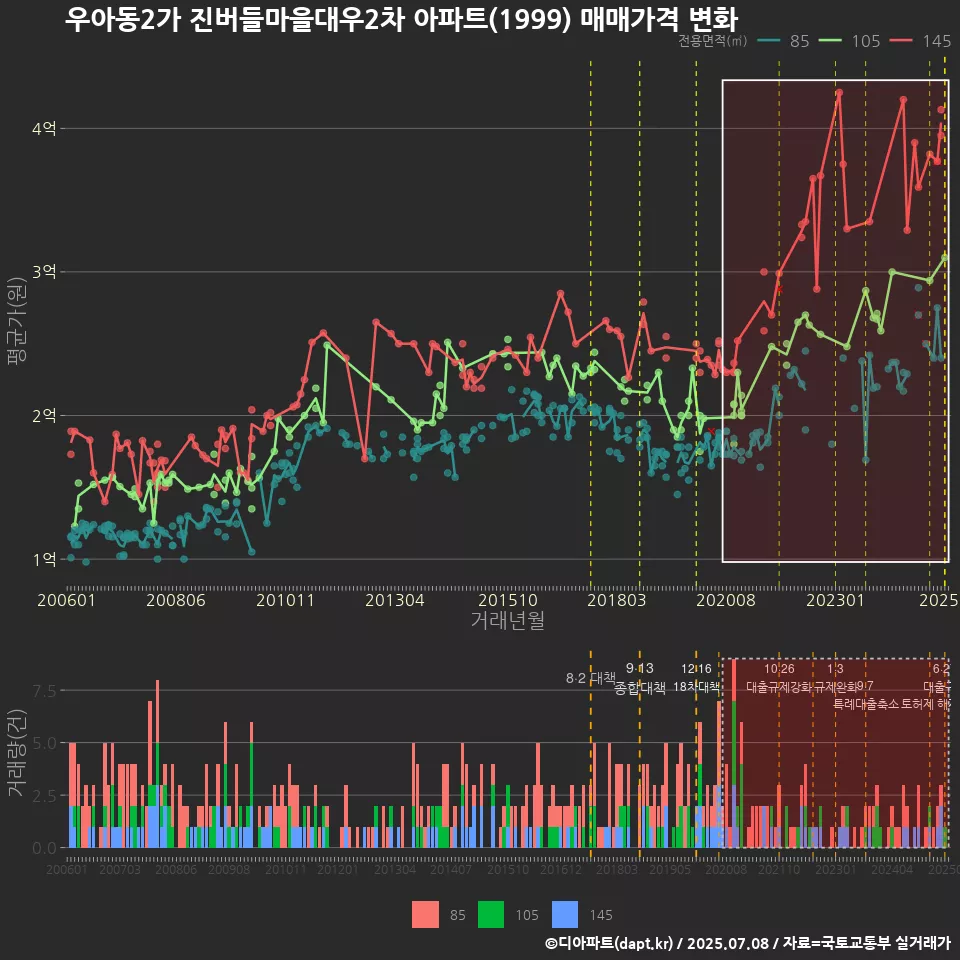 우아동2가 진버들마을대우2차 아파트(1999) 매매가격 변화