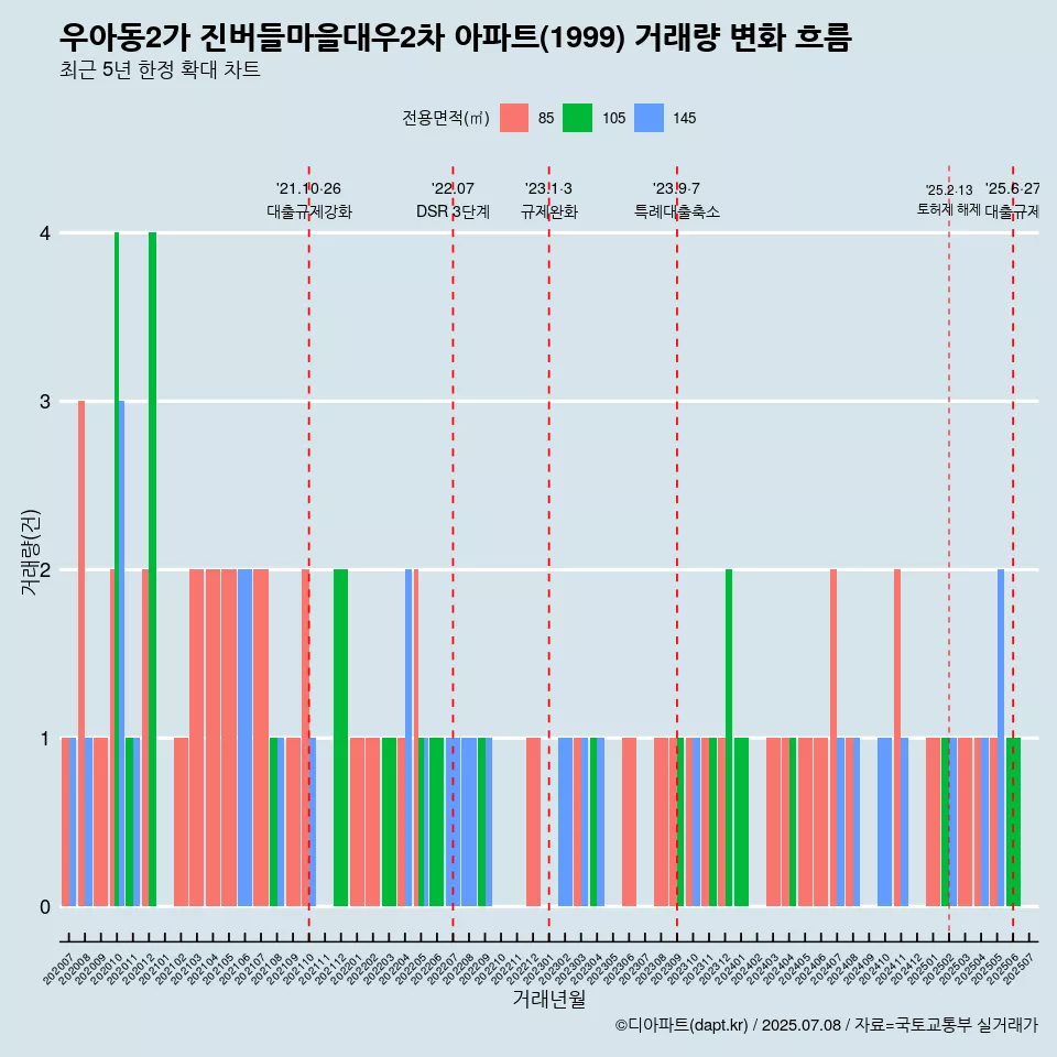 우아동2가 진버들마을대우2차 아파트(1999) 거래량 변화 흐름