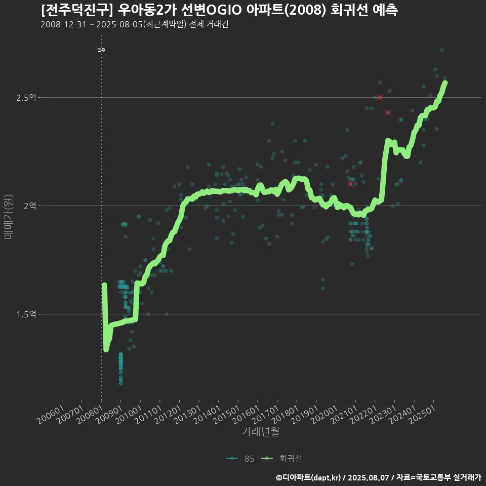 [전주덕진구] 우아동2가 선변OGIO 아파트(2008) 회귀선 예측