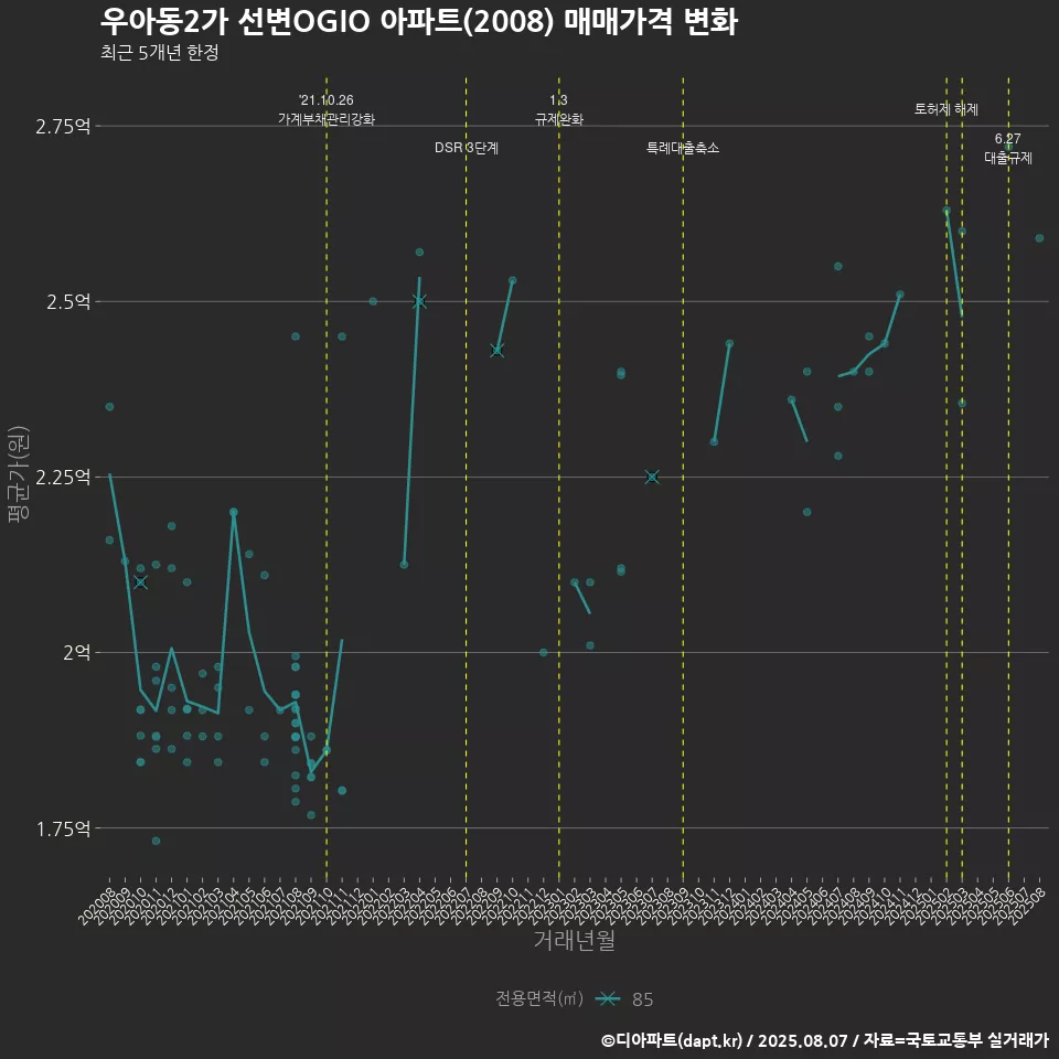 우아동2가 선변OGIO 아파트(2008) 매매가격 변화