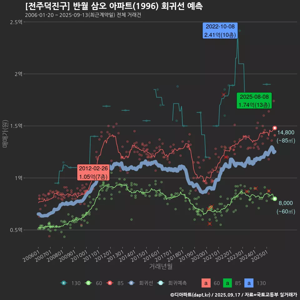 [전주덕진구] 반월 삼오 아파트(1996) 회귀선 예측