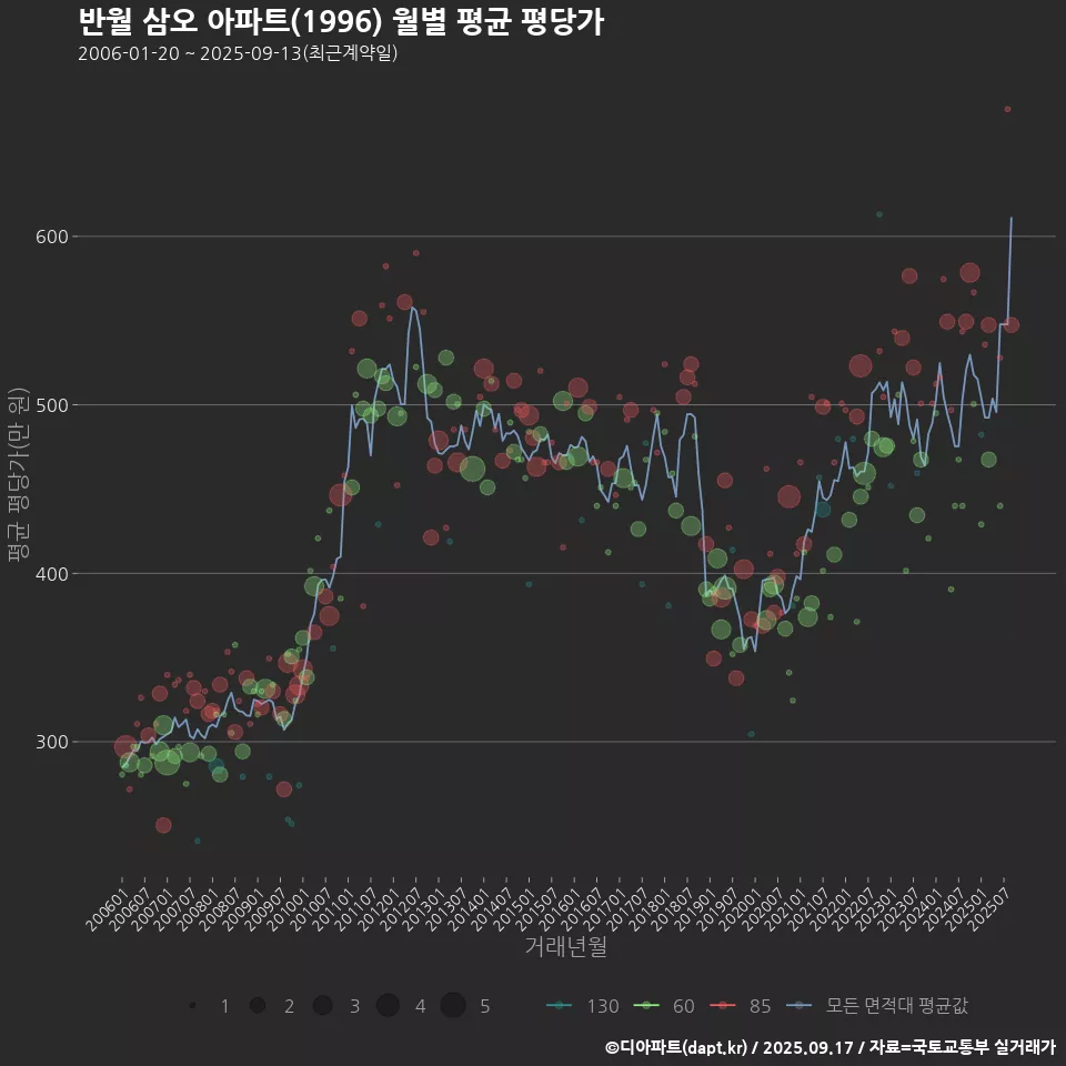 반월 삼오 아파트(1996) 월별 평균 평당가