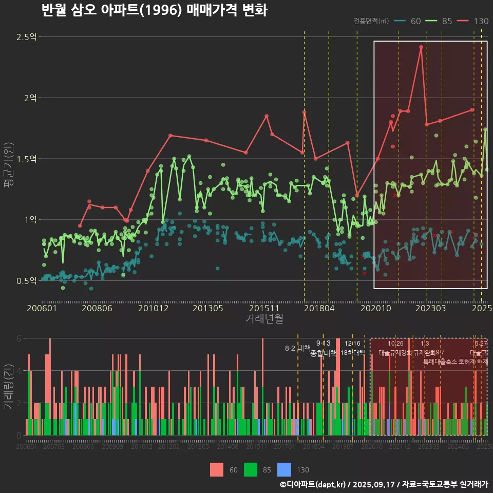 반월 삼오 아파트(1996) 매매가격 변화