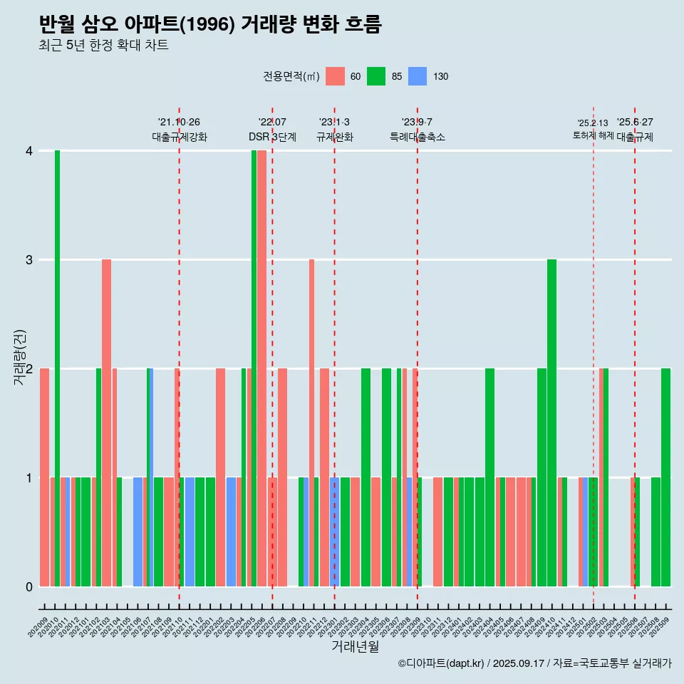 반월 삼오 아파트(1996) 거래량 변화 흐름