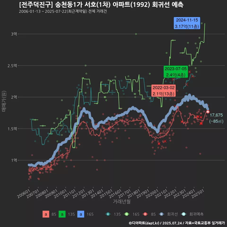 [전주덕진구] 송천동1가 서호(1차) 아파트(1992) 회귀선 예측