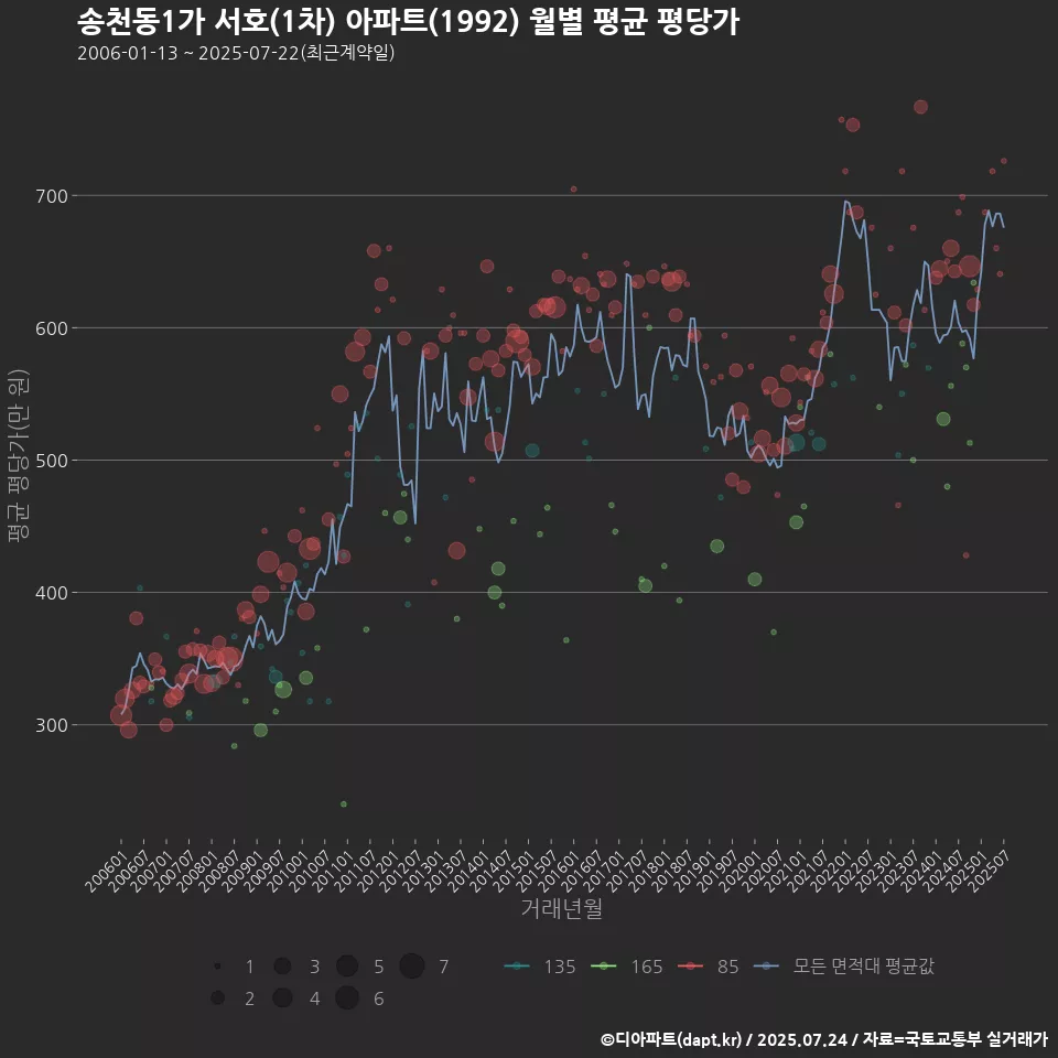 송천동1가 서호(1차) 아파트(1992) 월별 평균 평당가