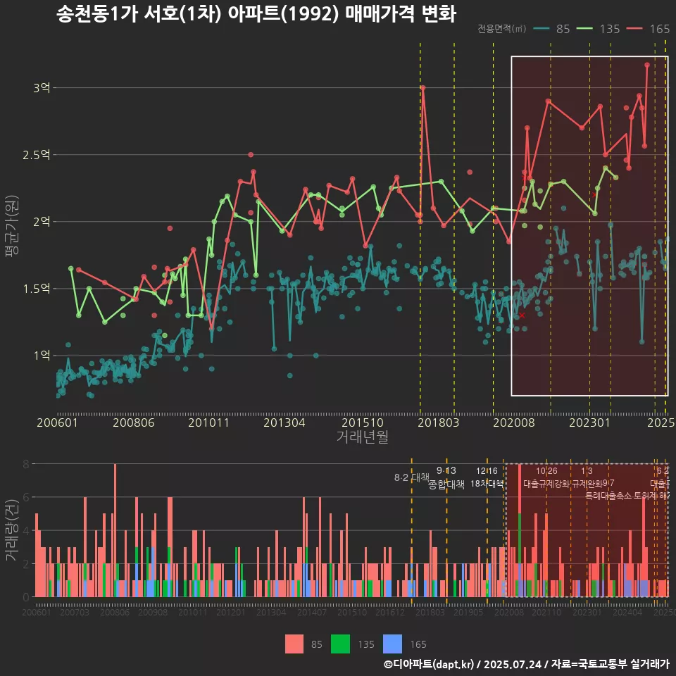 송천동1가 서호(1차) 아파트(1992) 매매가격 변화