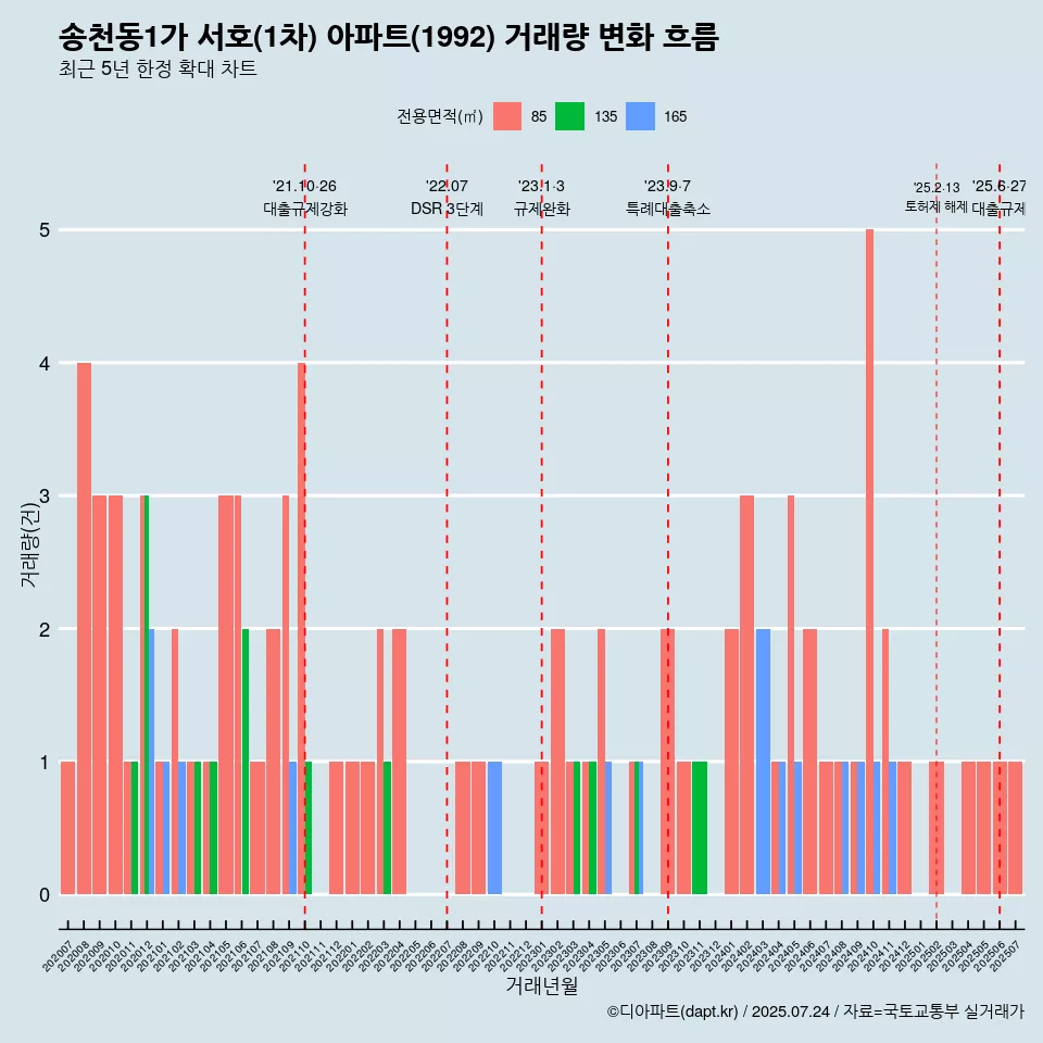 송천동1가 서호(1차) 아파트(1992) 거래량 변화 흐름