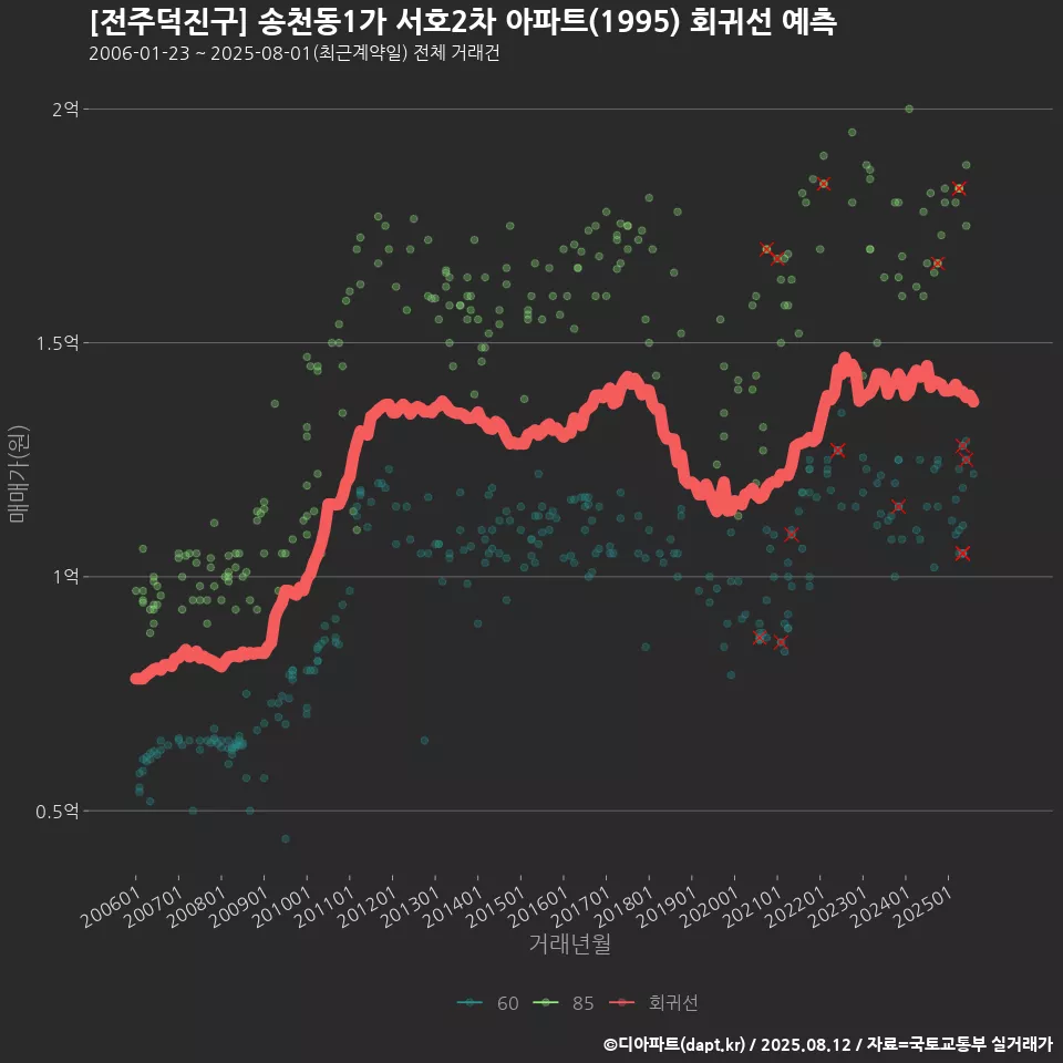 [전주덕진구] 송천동1가 서호2차 아파트(1995) 회귀선 예측