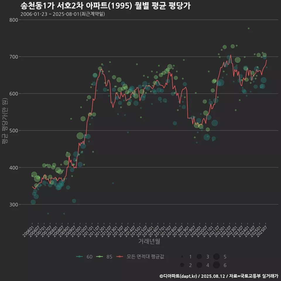 송천동1가 서호2차 아파트(1995) 월별 평균 평당가
