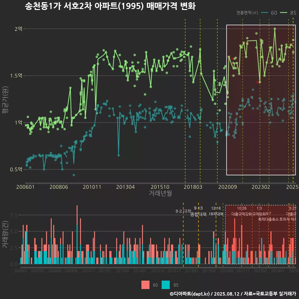 송천동1가 서호2차 아파트(1995) 매매가격 변화