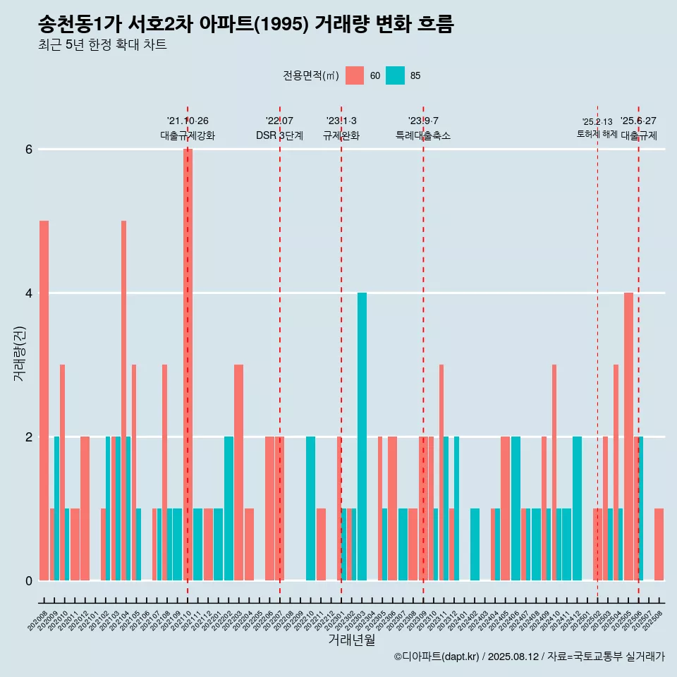 송천동1가 서호2차 아파트(1995) 거래량 변화 흐름