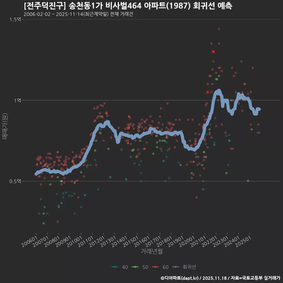 [전주덕진구] 송천동1가 비사벌464 아파트(1987) 회귀선 예측
