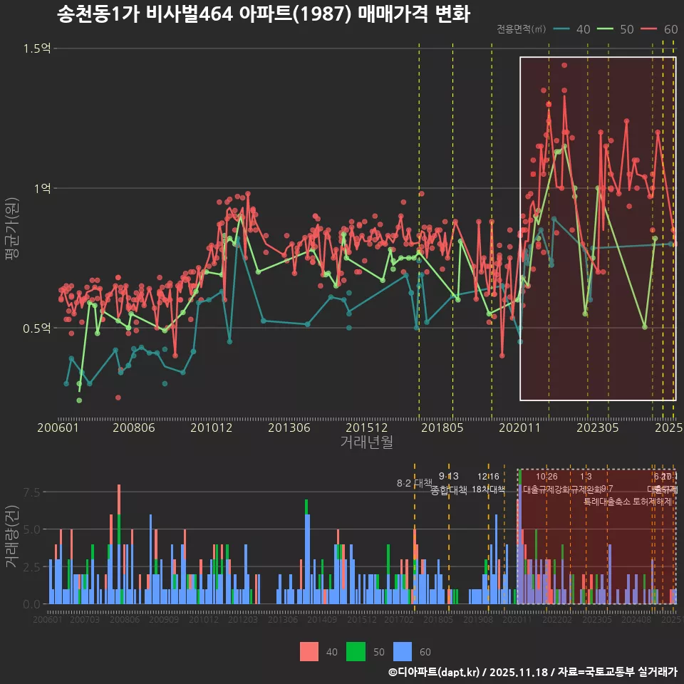 송천동1가 비사벌464 아파트(1987) 매매가격 변화