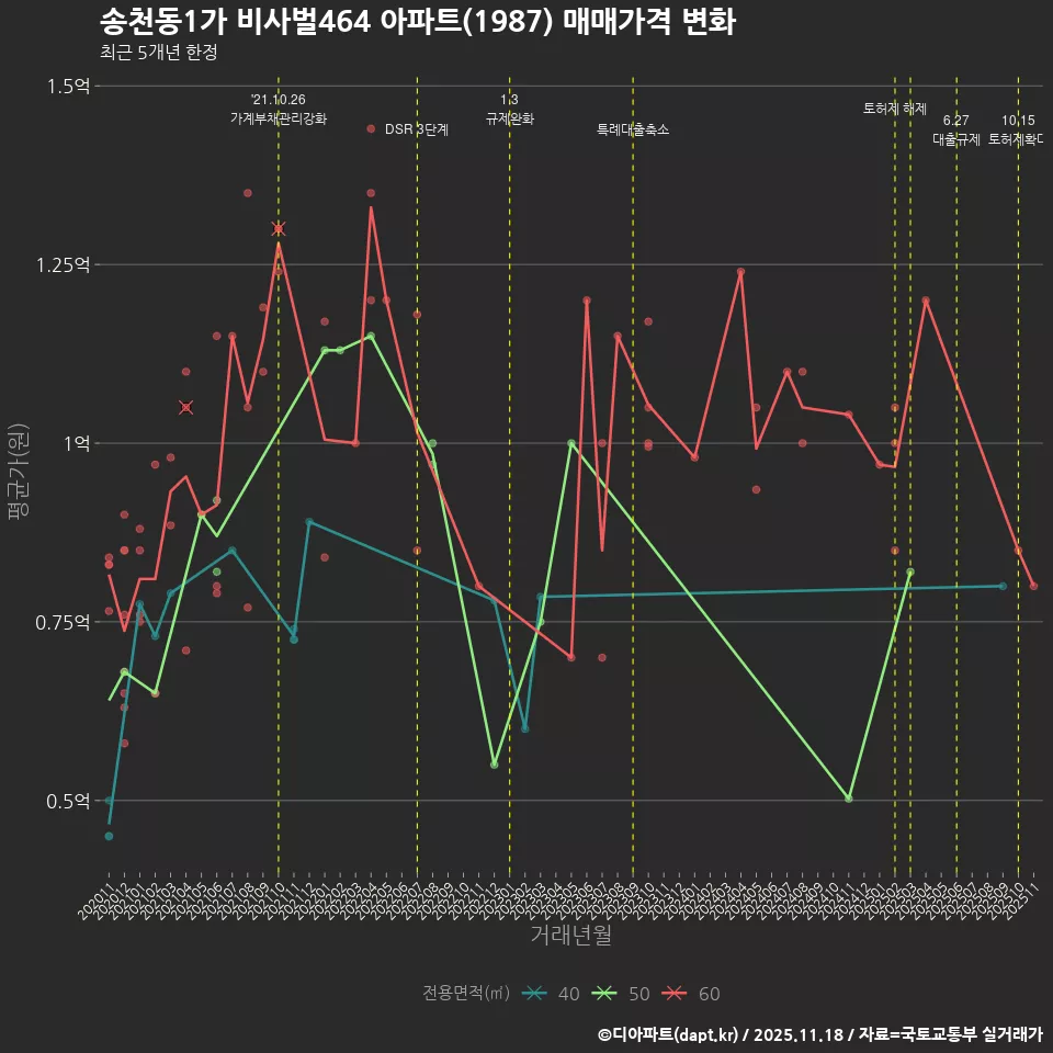 송천동1가 비사벌464 아파트(1987) 매매가격 변화