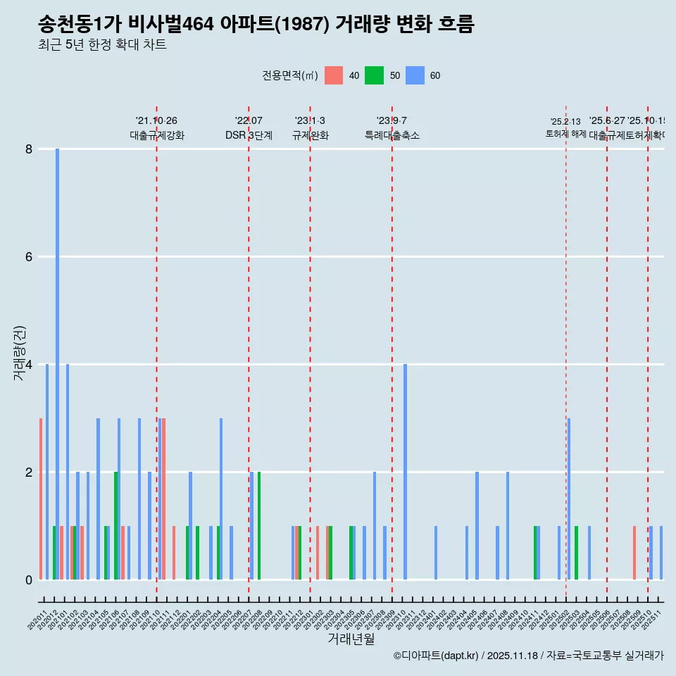 송천동1가 비사벌464 아파트(1987) 거래량 변화 흐름