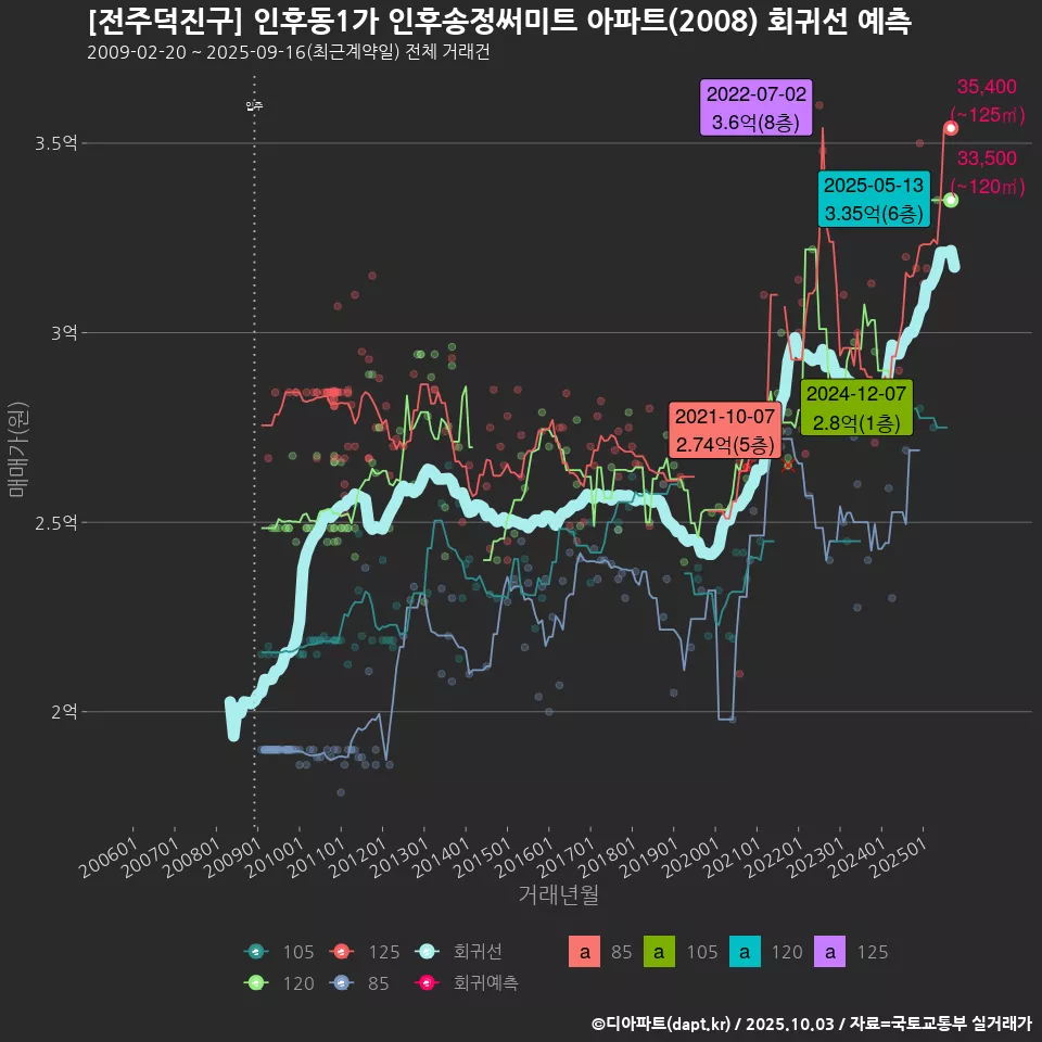 [전주덕진구] 인후동1가 인후송정써미트 아파트(2008) 회귀선 예측