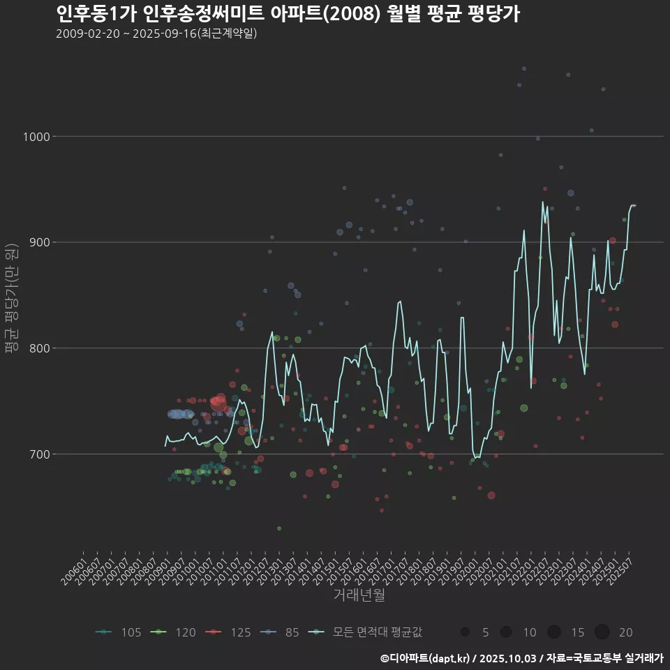 인후동1가 인후송정써미트 아파트(2008) 월별 평균 평당가