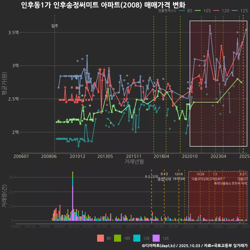 인후동1가 인후송정써미트 아파트(2008) 매매가격 변화