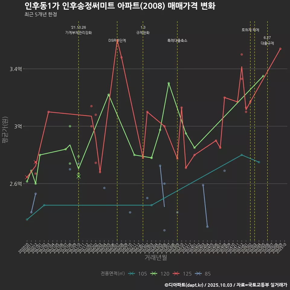 인후동1가 인후송정써미트 아파트(2008) 매매가격 변화