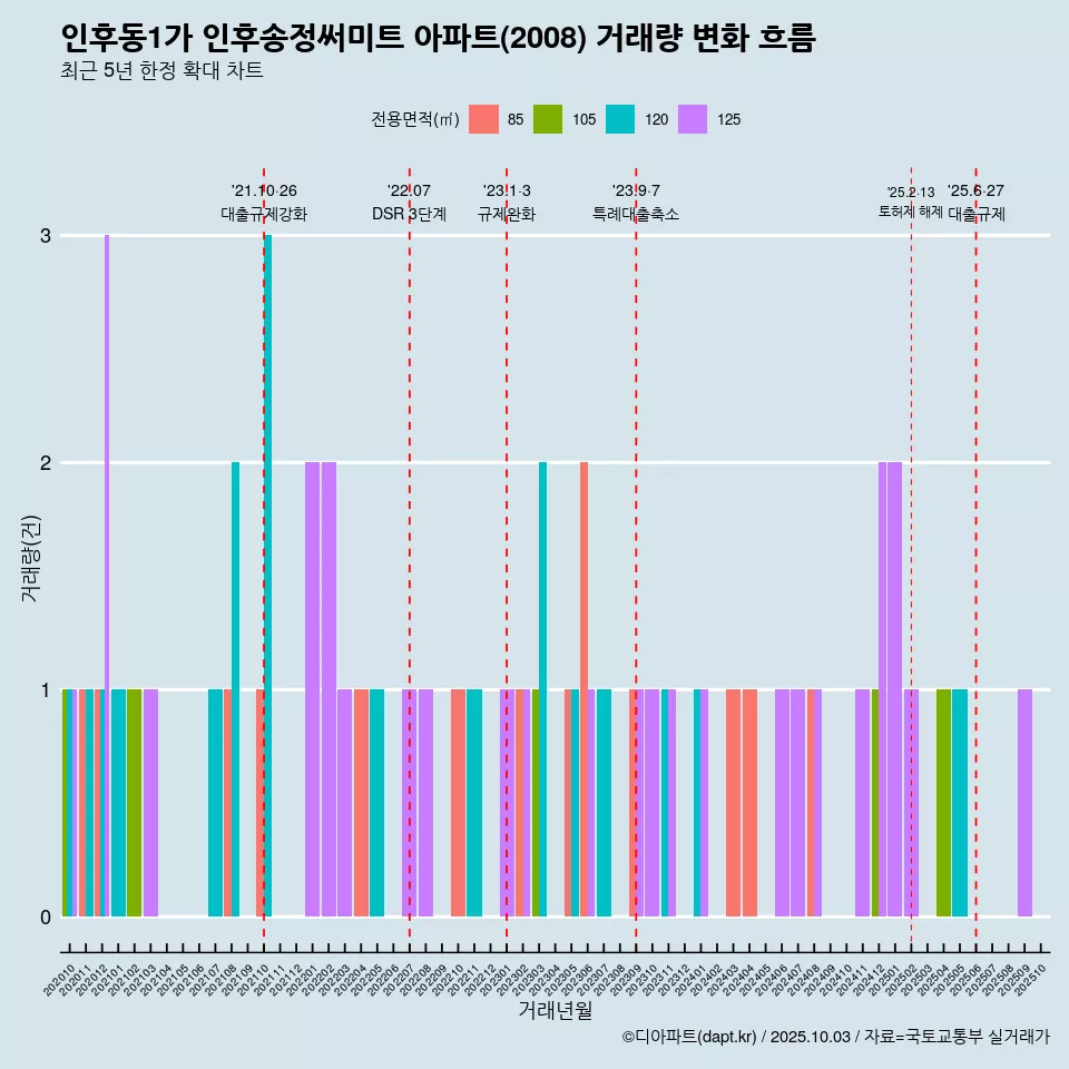 인후동1가 인후송정써미트 아파트(2008) 거래량 변화 흐름