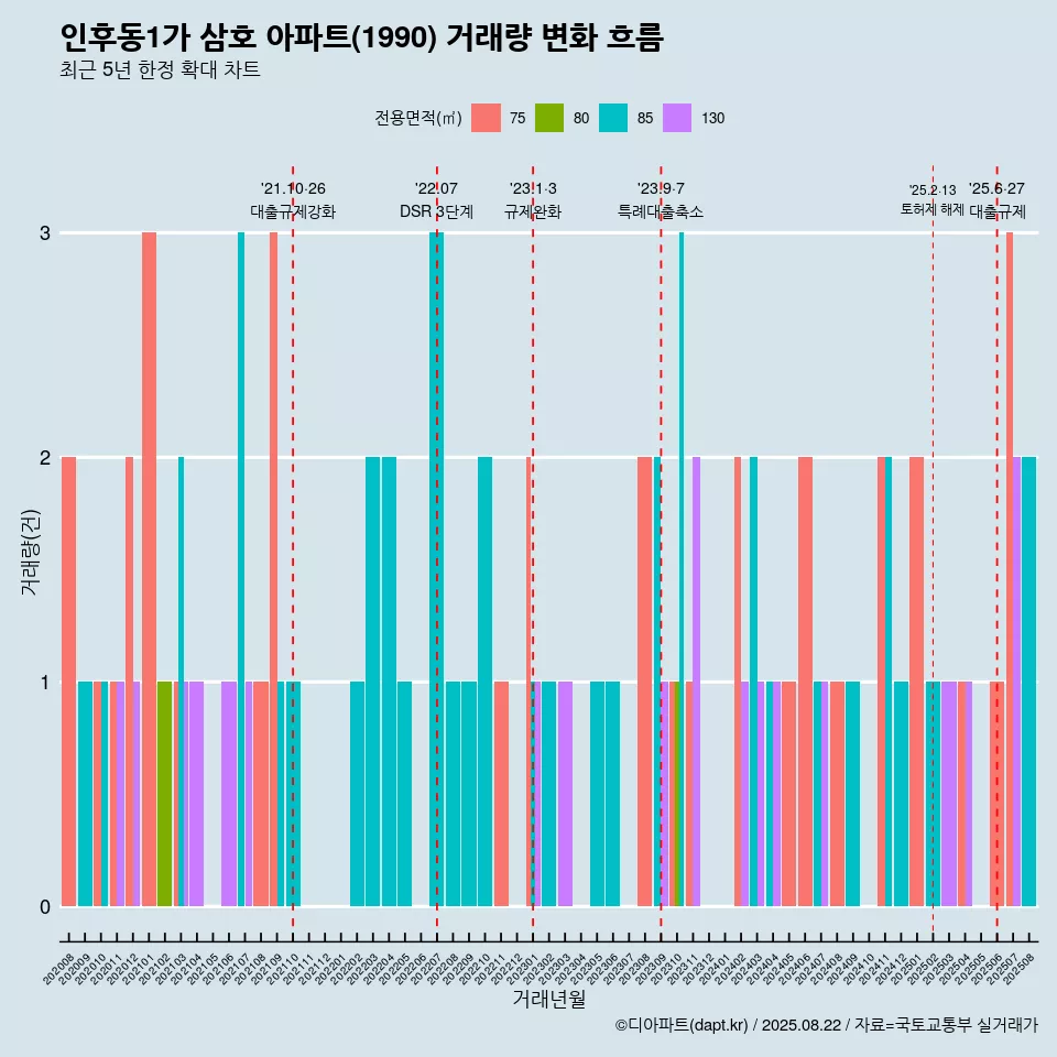 인후동1가 삼호 아파트(1990) 거래량 변화 흐름