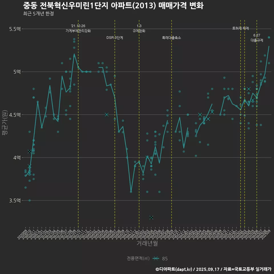 중동 전북혁신우미린1단지 아파트(2013) 매매가격 변화