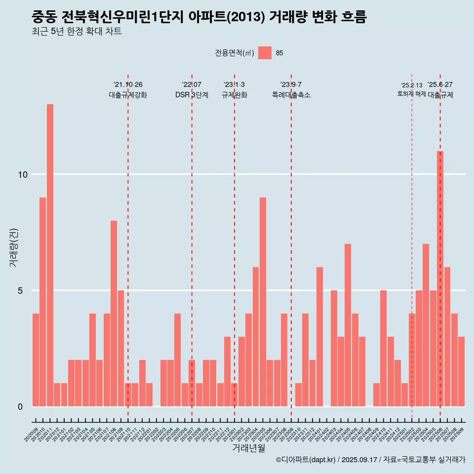 중동 전북혁신우미린1단지 아파트(2013) 거래량 변화 흐름