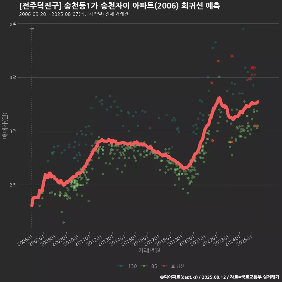 [전주덕진구] 송천동1가 송천자이 아파트(2006) 회귀선 예측