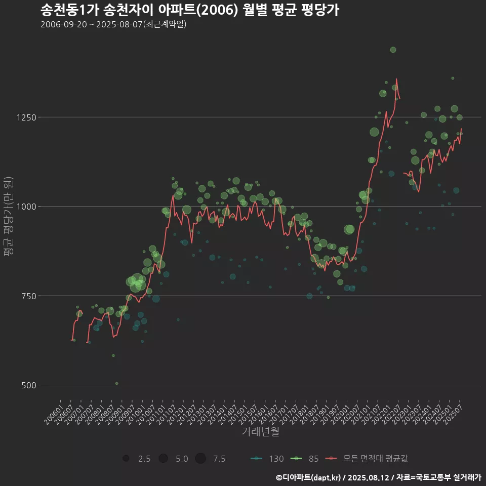 송천동1가 송천자이 아파트(2006) 월별 평균 평당가