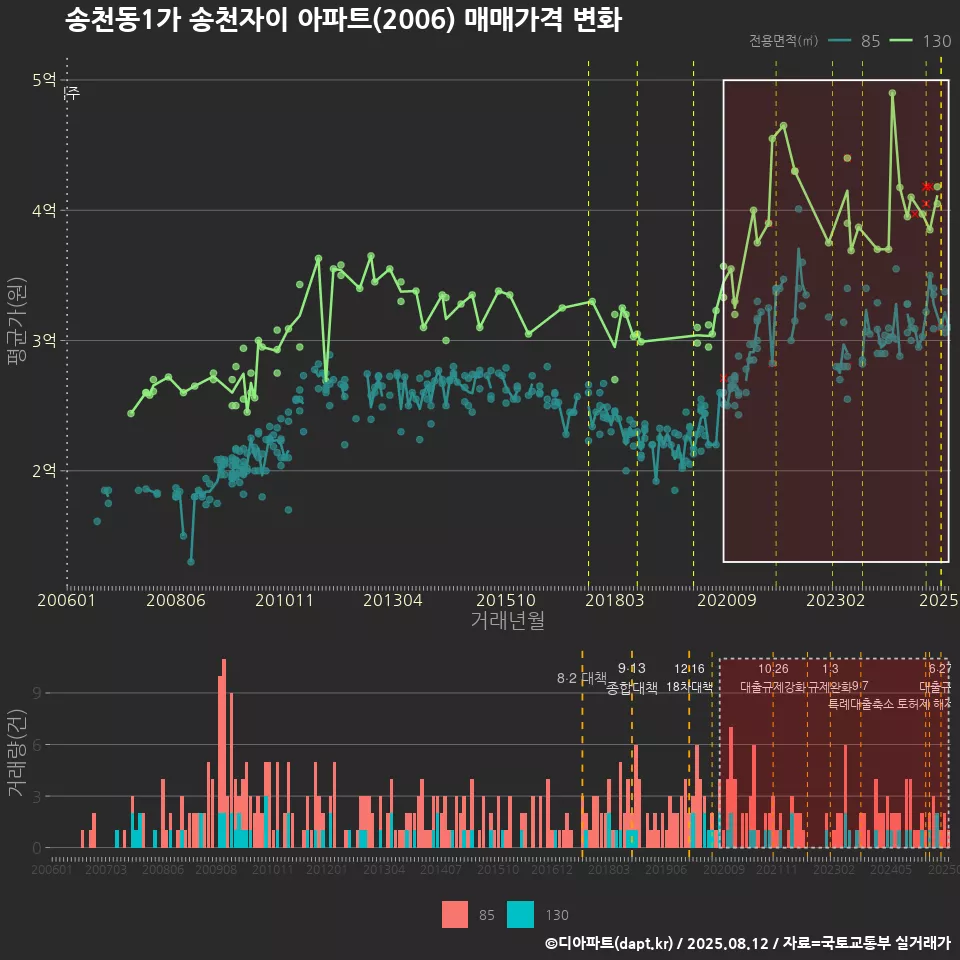 송천동1가 송천자이 아파트(2006) 매매가격 변화
