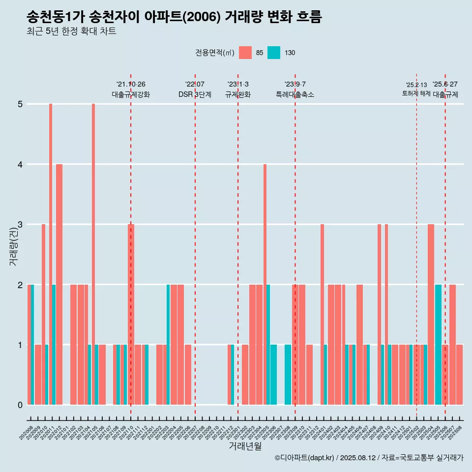 송천동1가 송천자이 아파트(2006) 거래량 변화 흐름