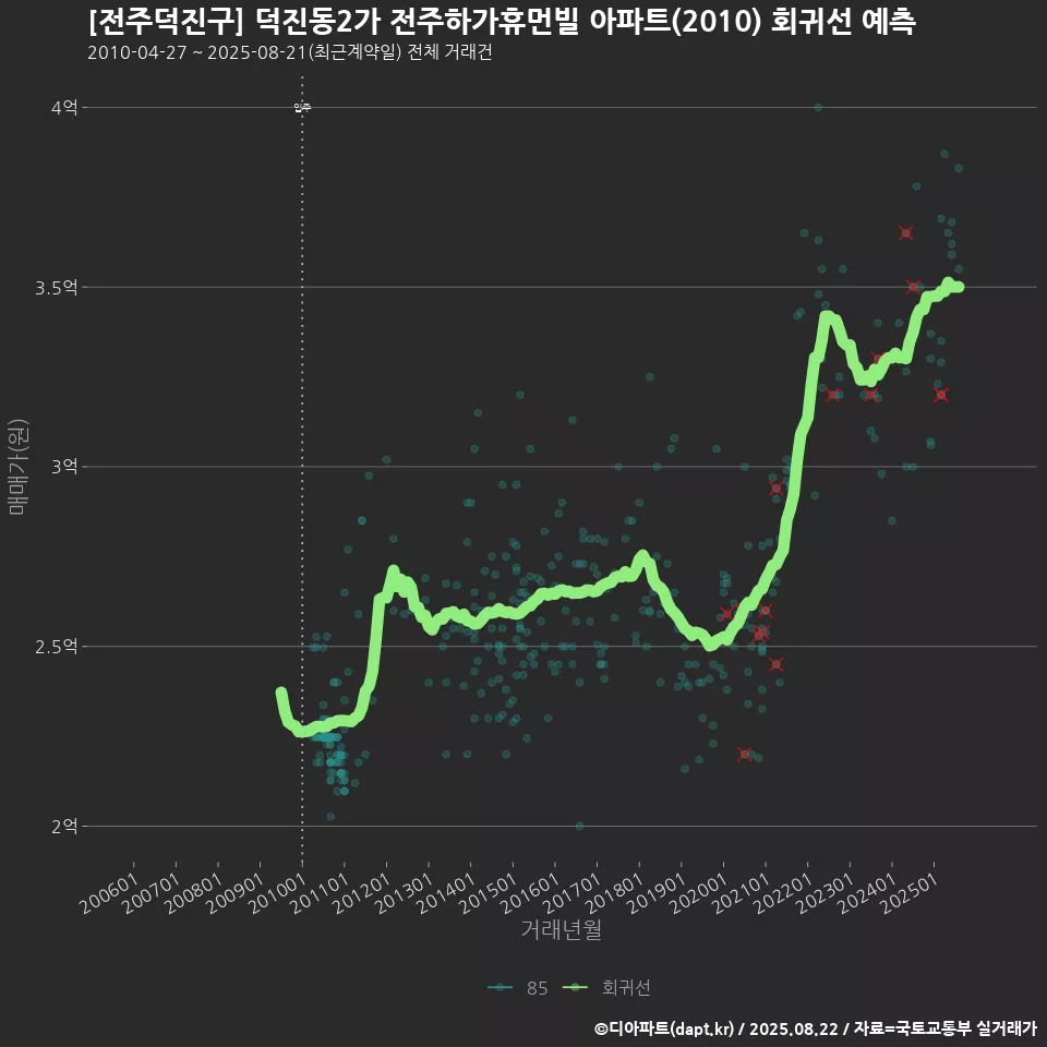[전주덕진구] 덕진동2가 전주하가휴먼빌 아파트(2010) 회귀선 예측