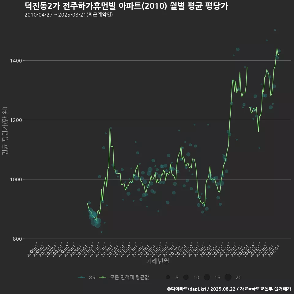덕진동2가 전주하가휴먼빌 아파트(2010) 월별 평균 평당가