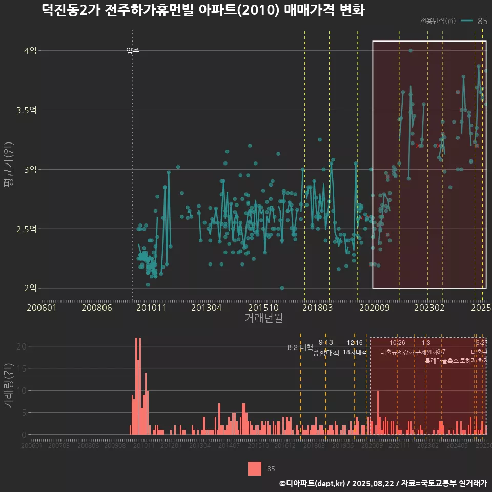 덕진동2가 전주하가휴먼빌 아파트(2010) 매매가격 변화