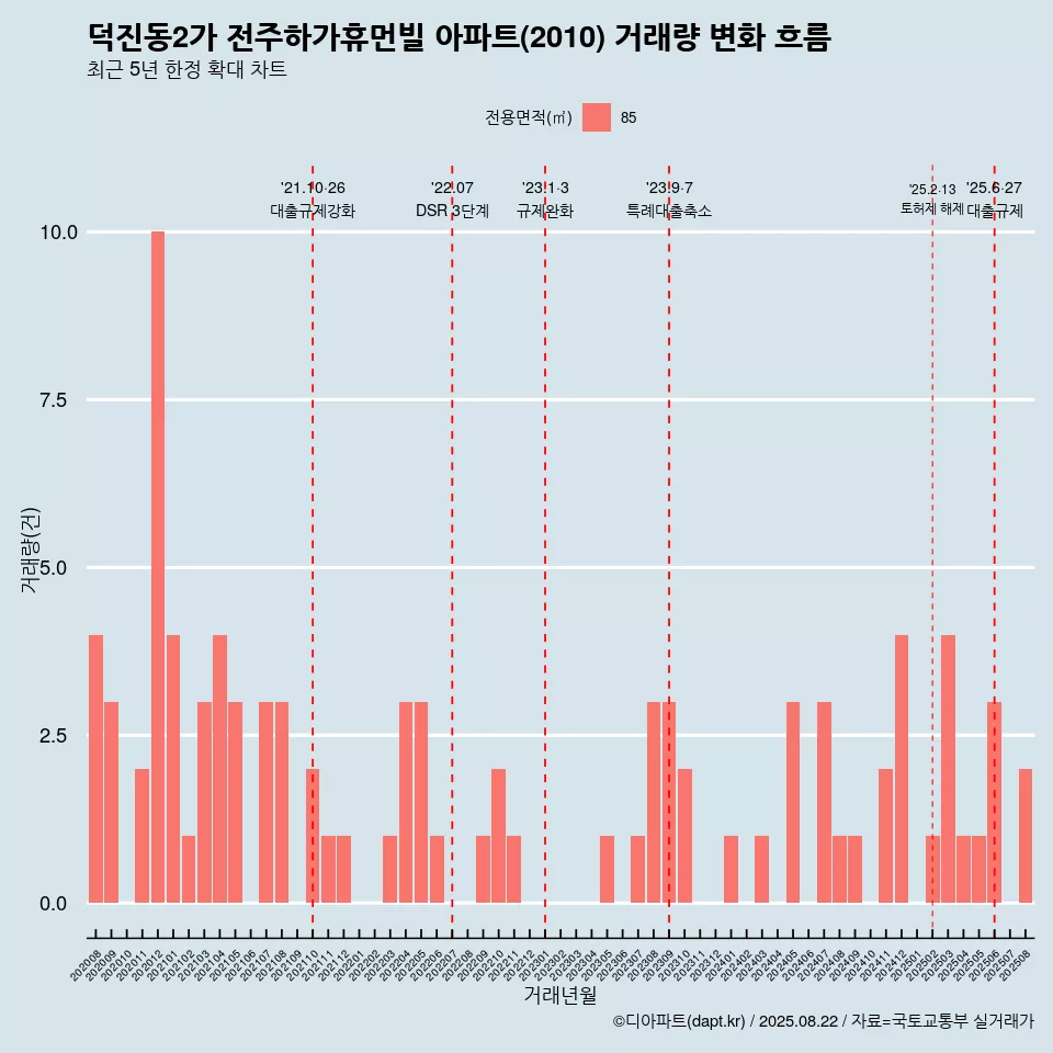 덕진동2가 전주하가휴먼빌 아파트(2010) 거래량 변화 흐름