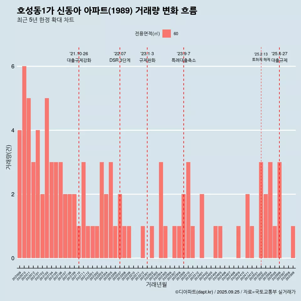 호성동1가 신동아 아파트(1989) 거래량 변화 흐름