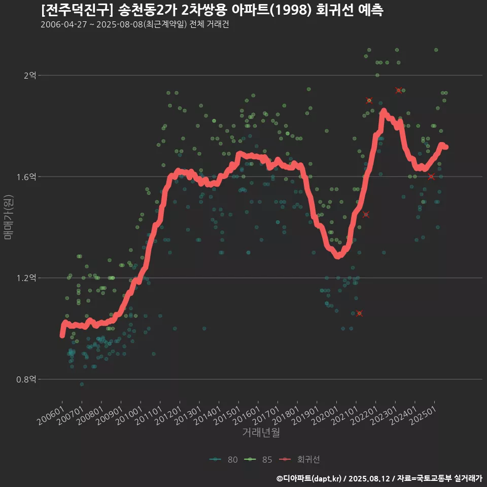 [전주덕진구] 송천동2가 2차쌍용 아파트(1998) 회귀선 예측